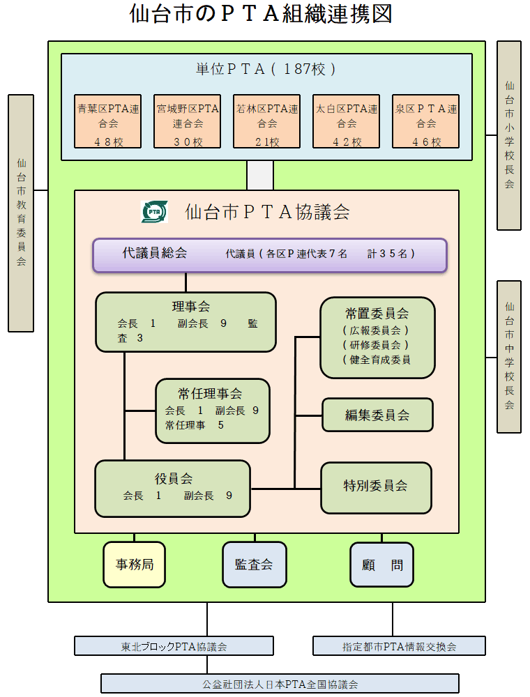 仙台市PTA-令和５年度組織図